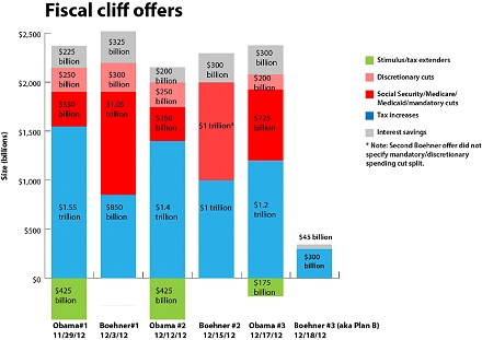 Fiscal Cliff offers
